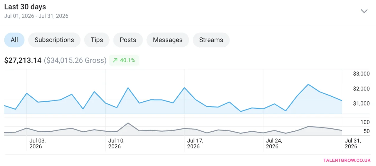 Creator earnings dashboard showing $27,213 net over 30 days