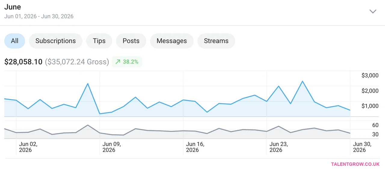 Creator earnings dashboard showing $28,058 net across June
