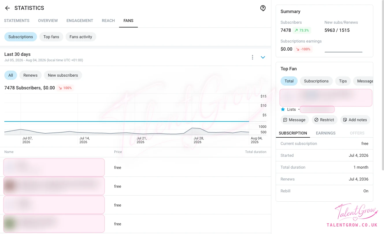 Fans dashboard: 7,478 subscribers, up 73.3% in 30 days